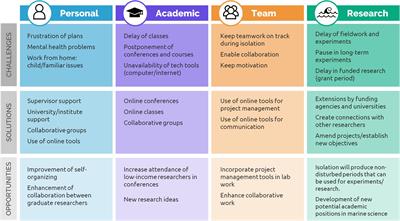 Advancing Through the Pandemic From the Perspective of Marine Graduate Researchers: Challenges, Solutions, and Opportunities